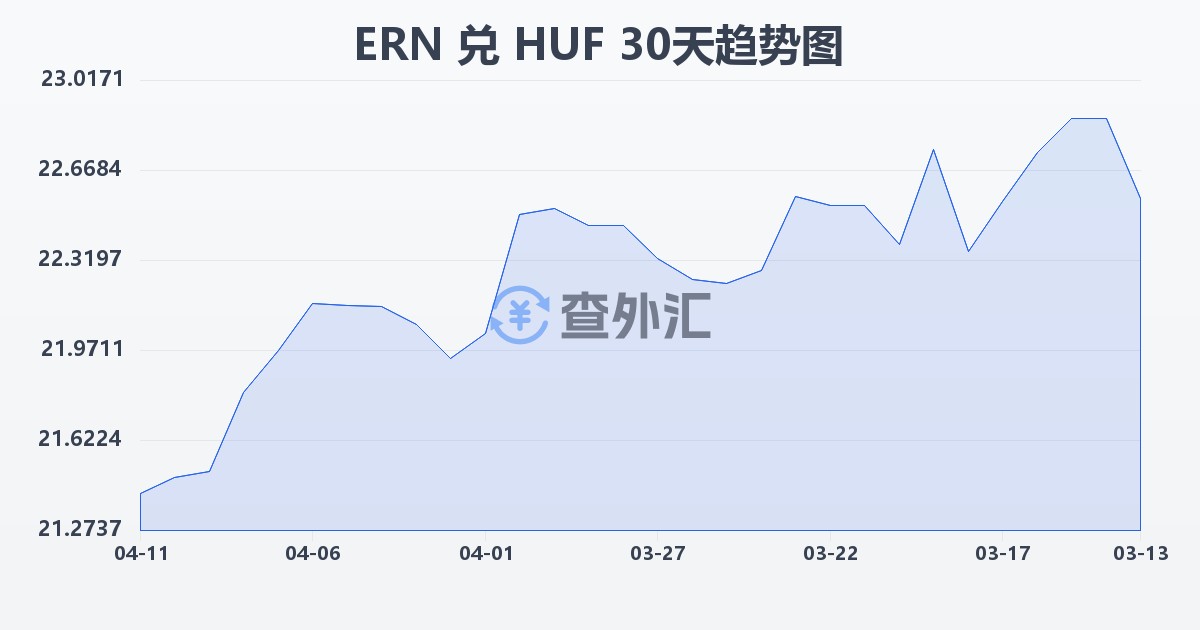 厄立特里亚纳克法兑匈牙利福林(ERN/HUF)近30天汇率走势图