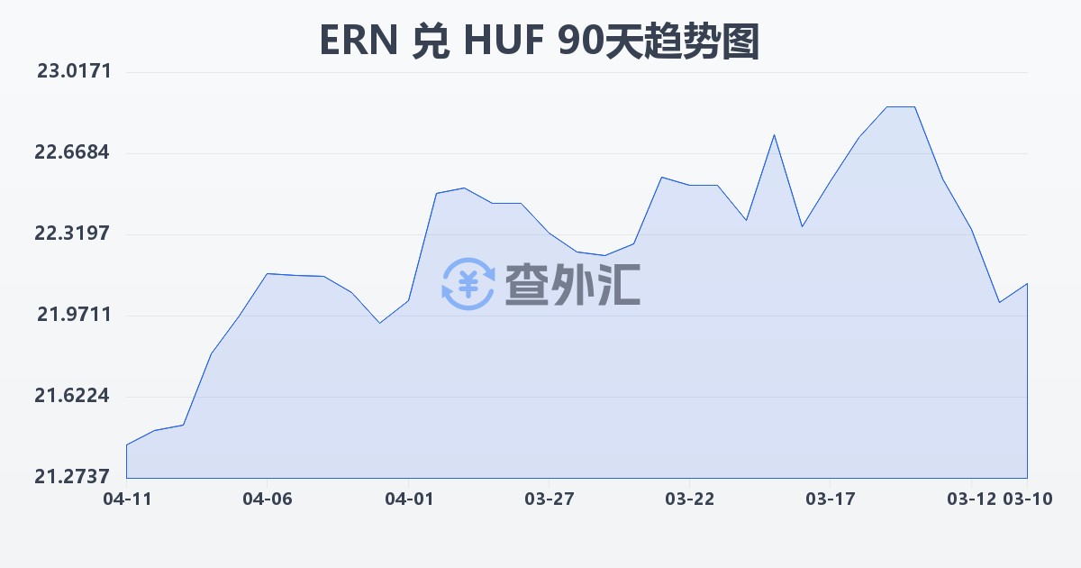 厄立特里亚纳克法兑匈牙利福林(ERN/HUF)近90天汇率走势图