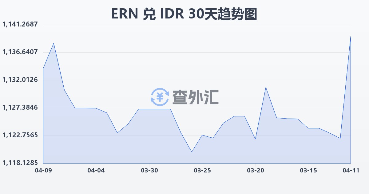 厄立特里亚纳克法兑印尼盾(ERN/IDR)近30天汇率走势图