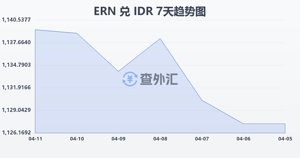 厄立特里亚纳克法兑印尼盾(ERN/IDR)近7天汇率走势图
