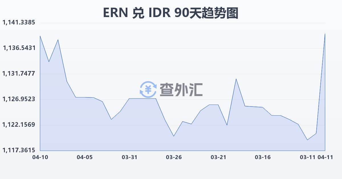 厄立特里亚纳克法兑印尼盾(ERN/IDR)近90天汇率走势图