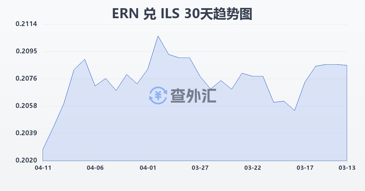 厄立特里亚纳克法兑以色列新谢克尔(ERN/ILS)近30天汇率走势图