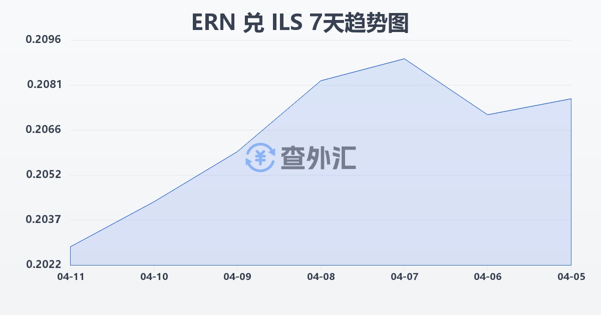 厄立特里亚纳克法兑以色列新谢克尔(ERN/ILS)近7天汇率走势图