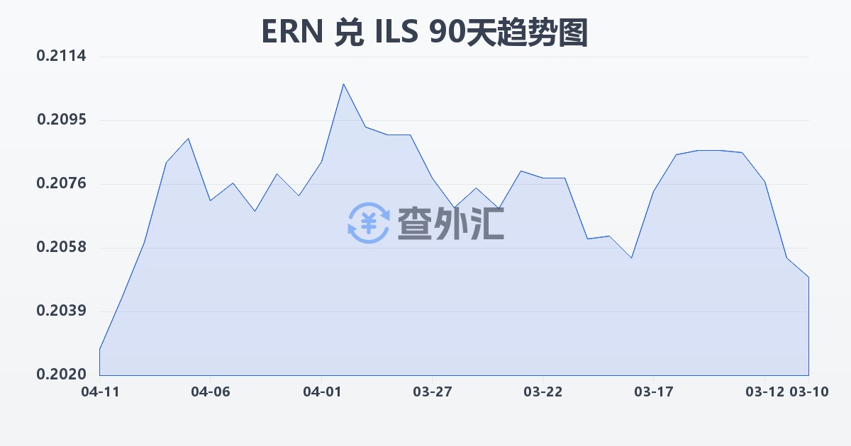 厄立特里亚纳克法兑以色列新谢克尔(ERN/ILS)近90天汇率走势图