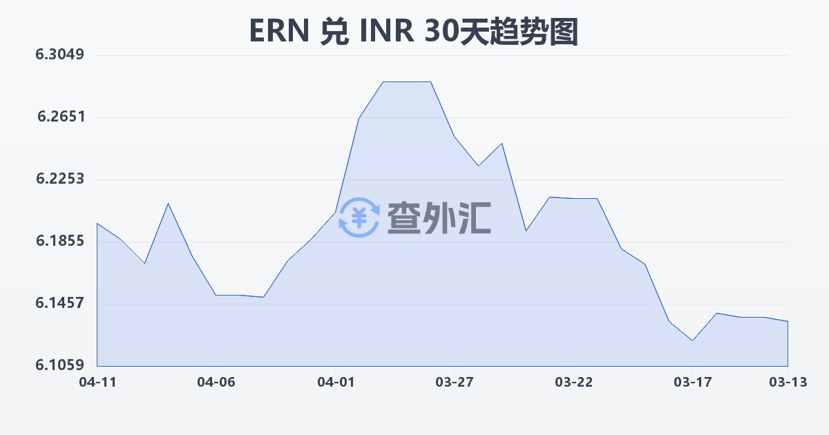 厄立特里亚纳克法兑印度卢比(ERN/INR)近30天汇率走势图