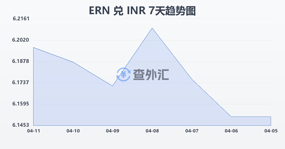 厄立特里亚纳克法兑印度卢比(ERN/INR)近7天汇率走势图