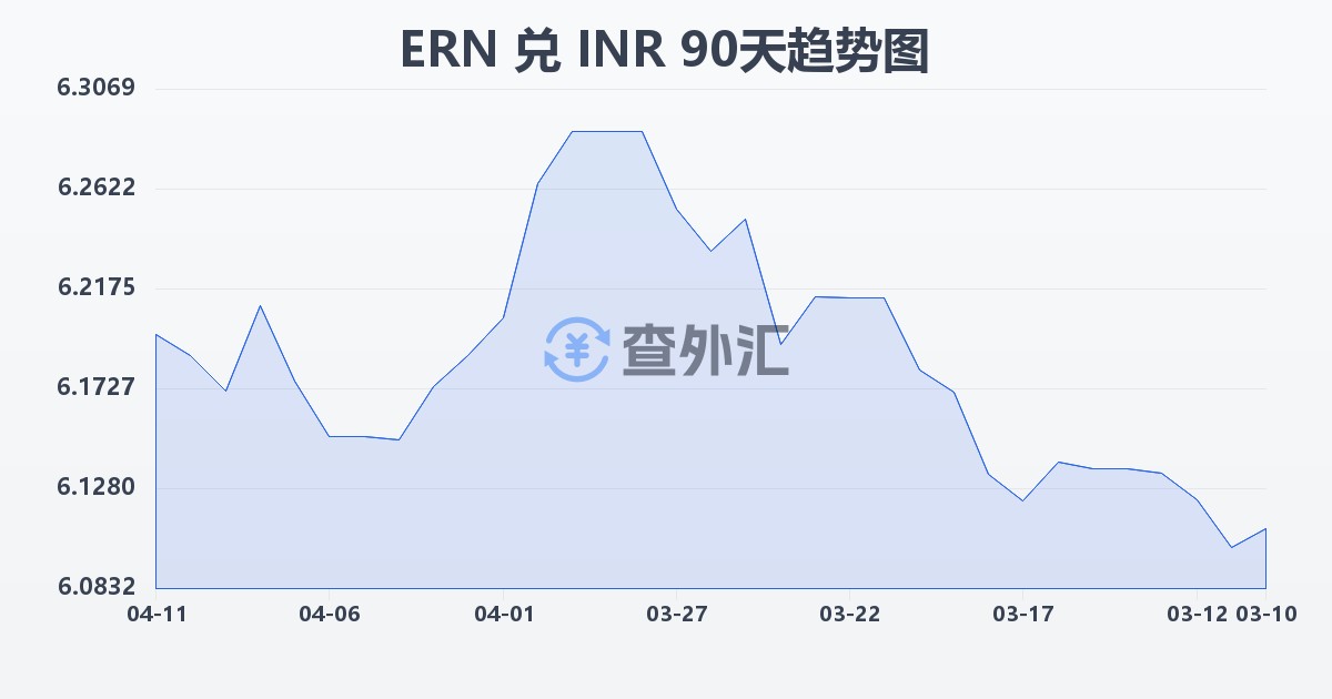 厄立特里亚纳克法兑印度卢比(ERN/INR)近90天汇率走势图