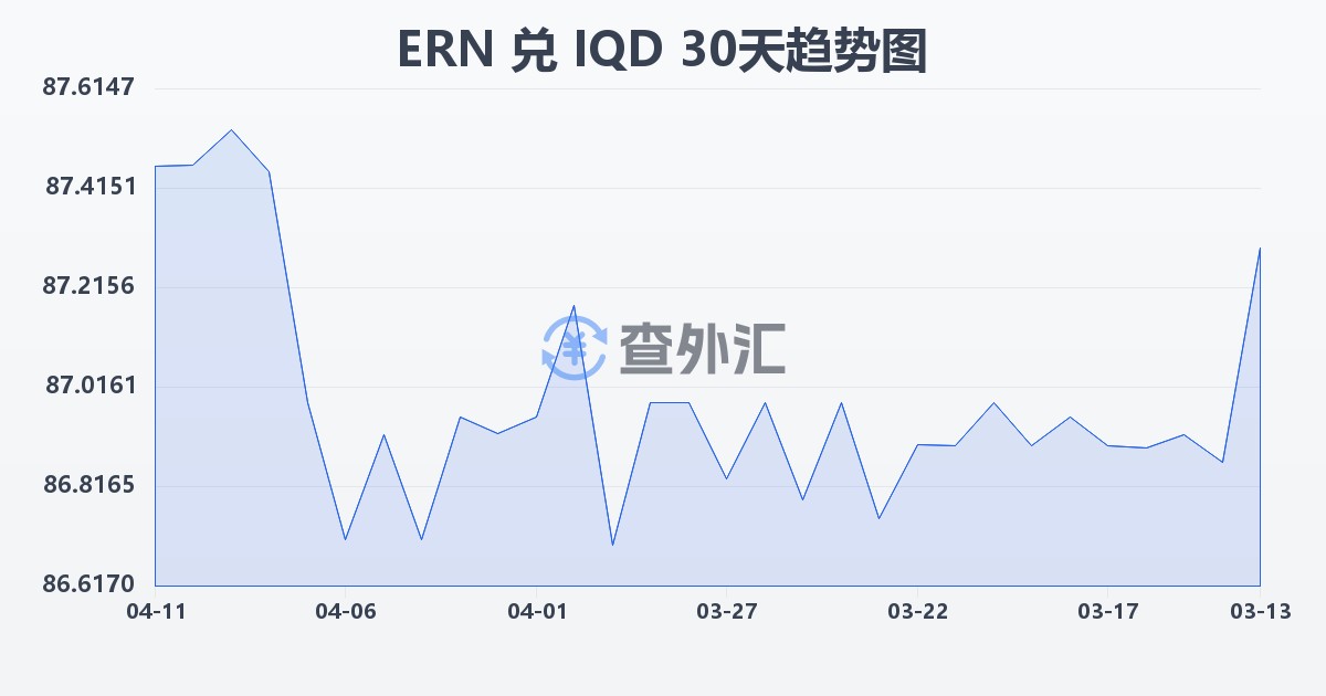 厄立特里亚纳克法兑伊拉克第纳尔(ERN/IQD)近30天汇率走势图