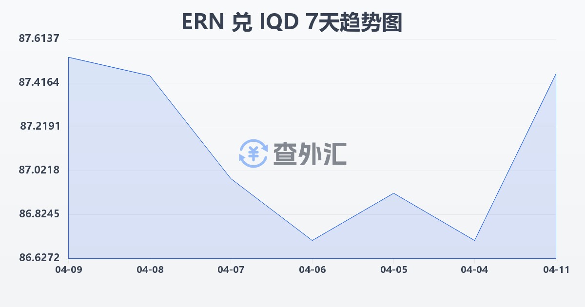 厄立特里亚纳克法兑伊拉克第纳尔(ERN/IQD)近7天汇率走势图