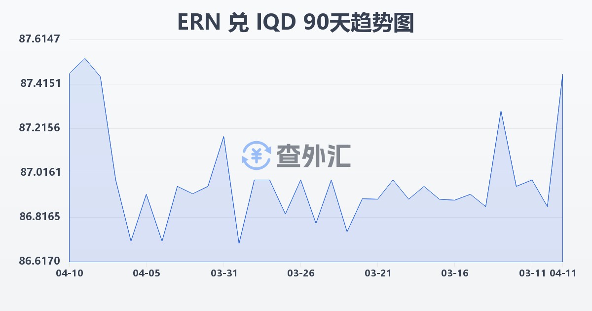 厄立特里亚纳克法兑伊拉克第纳尔(ERN/IQD)近90天汇率走势图