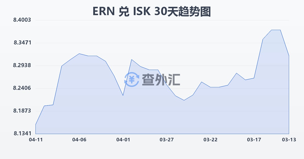 厄立特里亚纳克法兑冰岛克朗(ERN/ISK)近30天汇率走势图