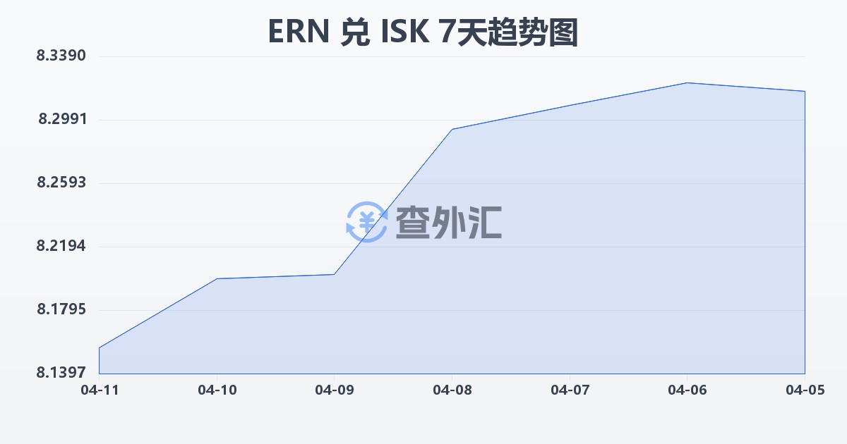 厄立特里亚纳克法兑冰岛克朗(ERN/ISK)近7天汇率走势图
