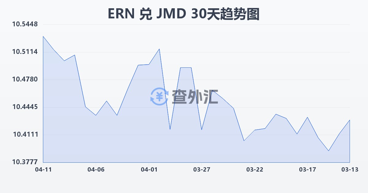 厄立特里亚纳克法兑牙买加元(ERN/JMD)近30天汇率走势图