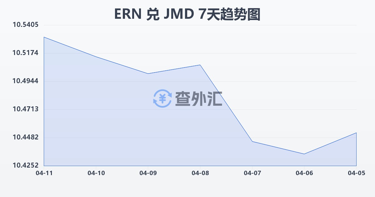 厄立特里亚纳克法兑牙买加元(ERN/JMD)近7天汇率走势图
