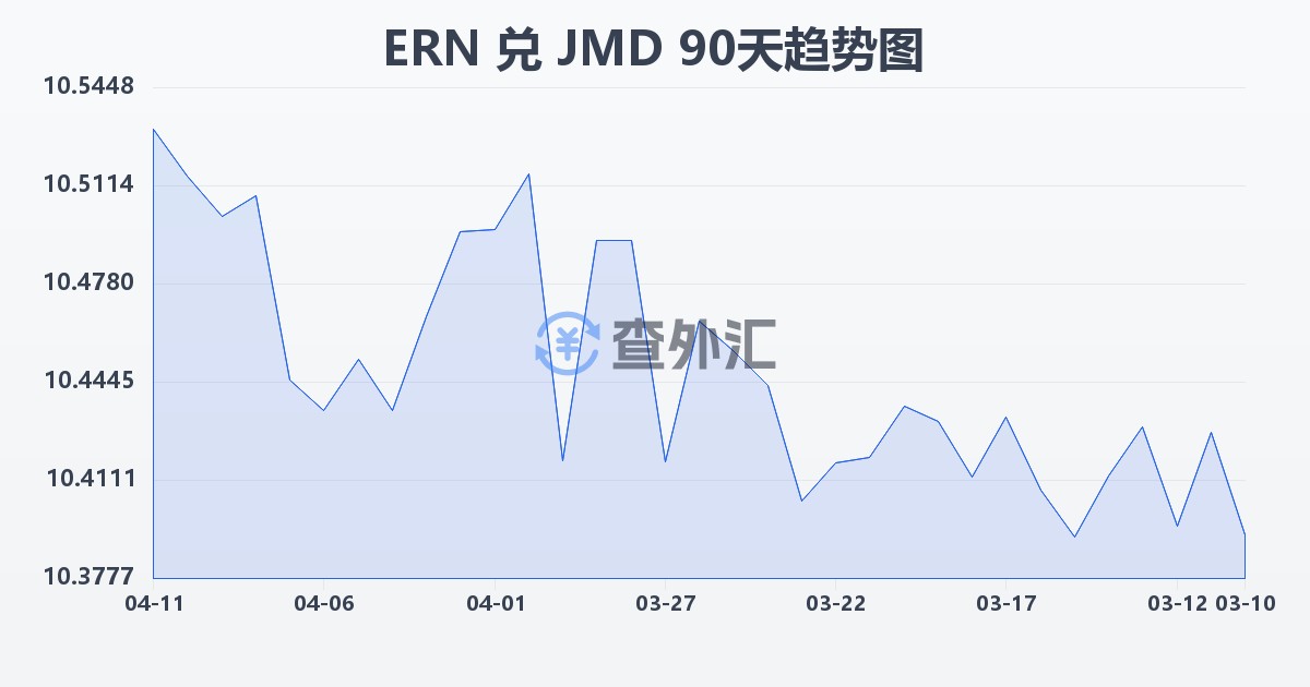 厄立特里亚纳克法兑牙买加元(ERN/JMD)近90天汇率走势图