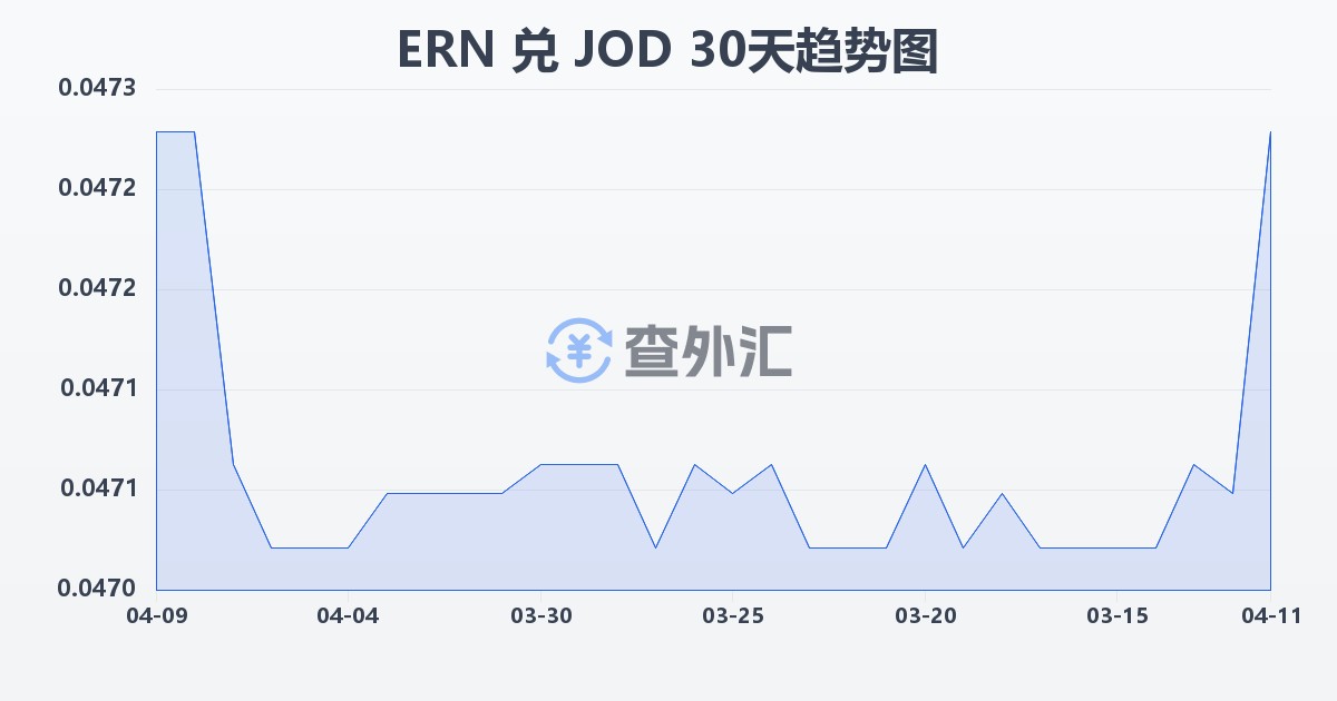 厄立特里亚纳克法兑约旦第纳尔(ERN/JOD)近30天汇率走势图