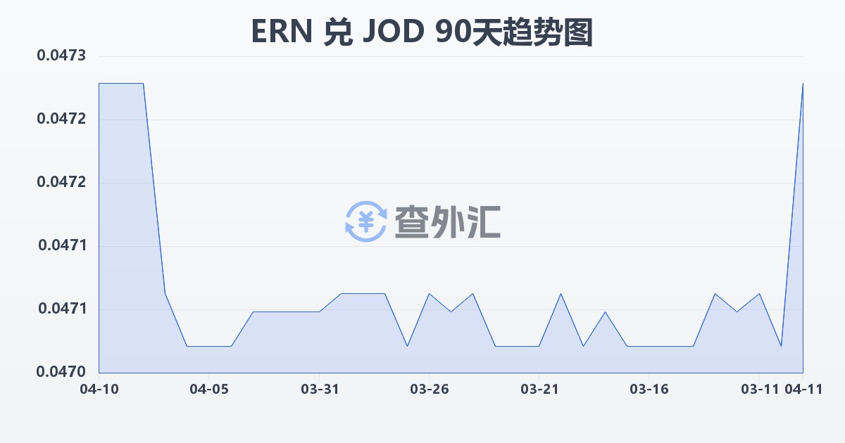 厄立特里亚纳克法兑约旦第纳尔(ERN/JOD)近90天汇率走势图