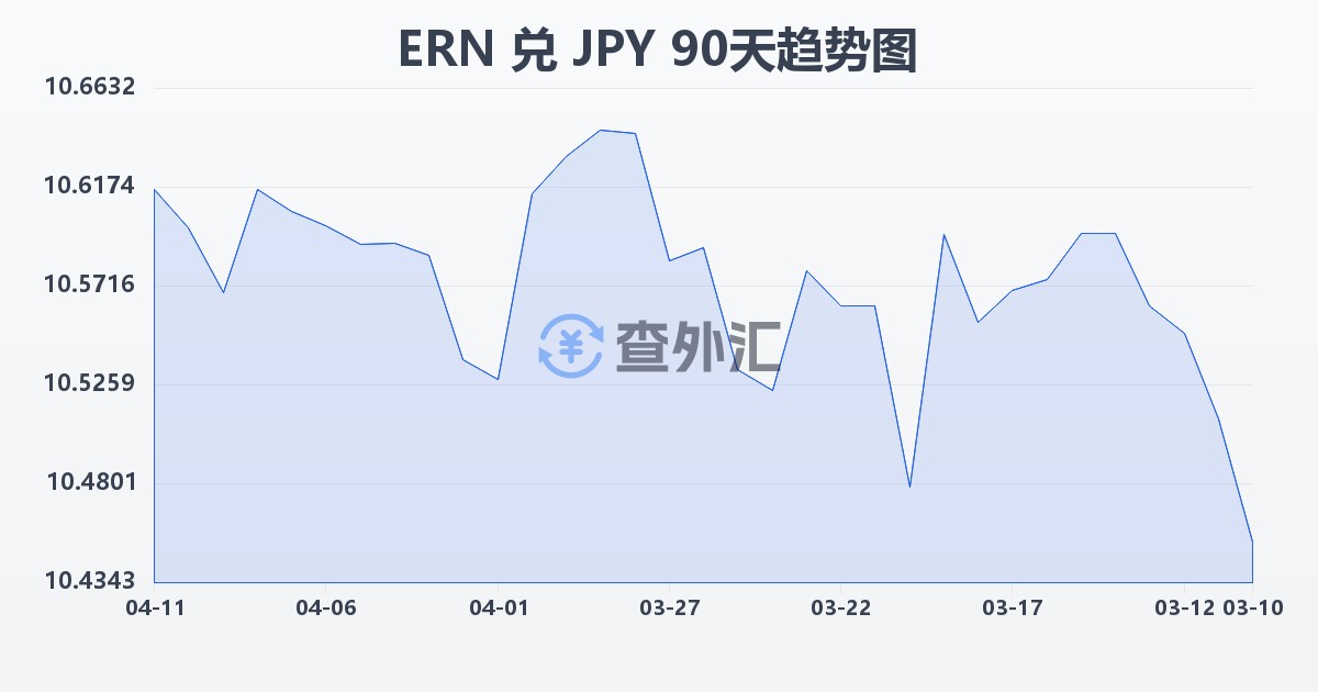 厄立特里亚纳克法兑日元(ERN/JPY)近90天汇率走势图