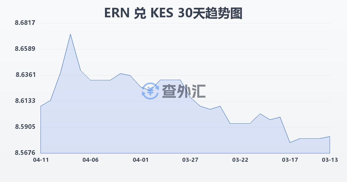 厄立特里亚纳克法兑肯尼亚先令(ERN/KES)近30天汇率走势图