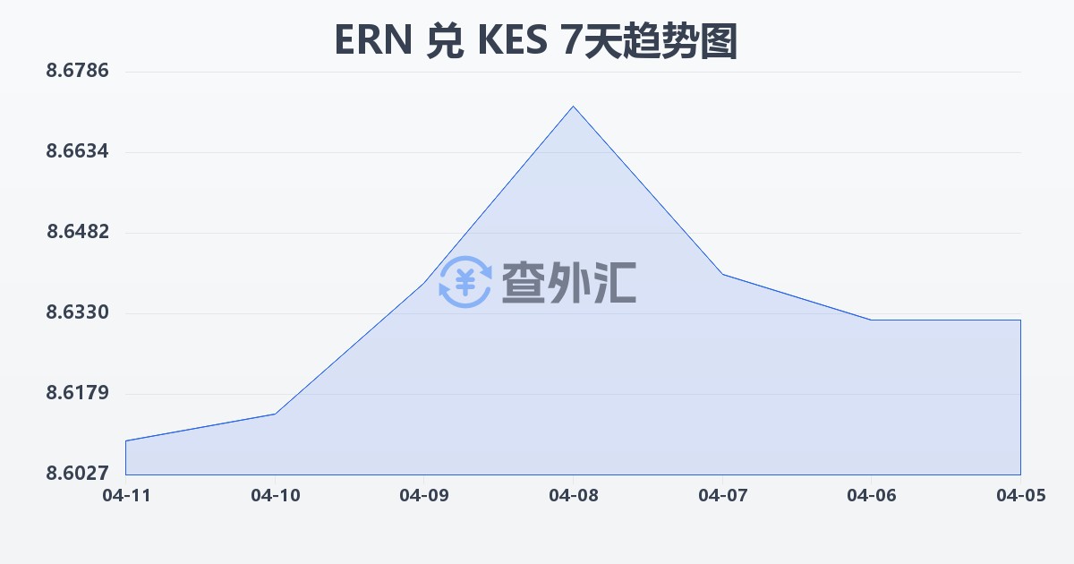 厄立特里亚纳克法兑肯尼亚先令(ERN/KES)近7天汇率走势图