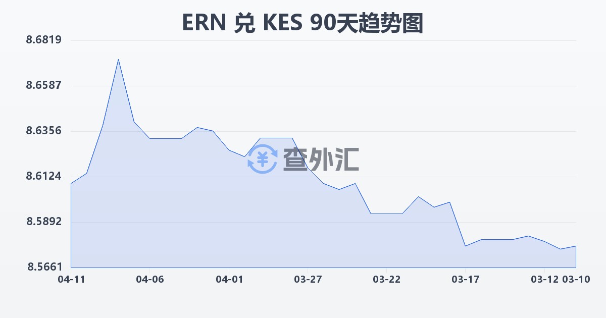 厄立特里亚纳克法兑肯尼亚先令(ERN/KES)近90天汇率走势图