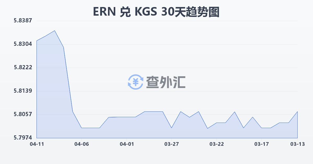 厄立特里亚纳克法兑吉尔吉斯斯坦索姆(ERN/KGS)近30天汇率走势图