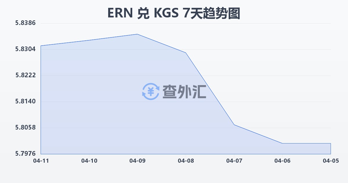 厄立特里亚纳克法兑吉尔吉斯斯坦索姆(ERN/KGS)近7天汇率走势图