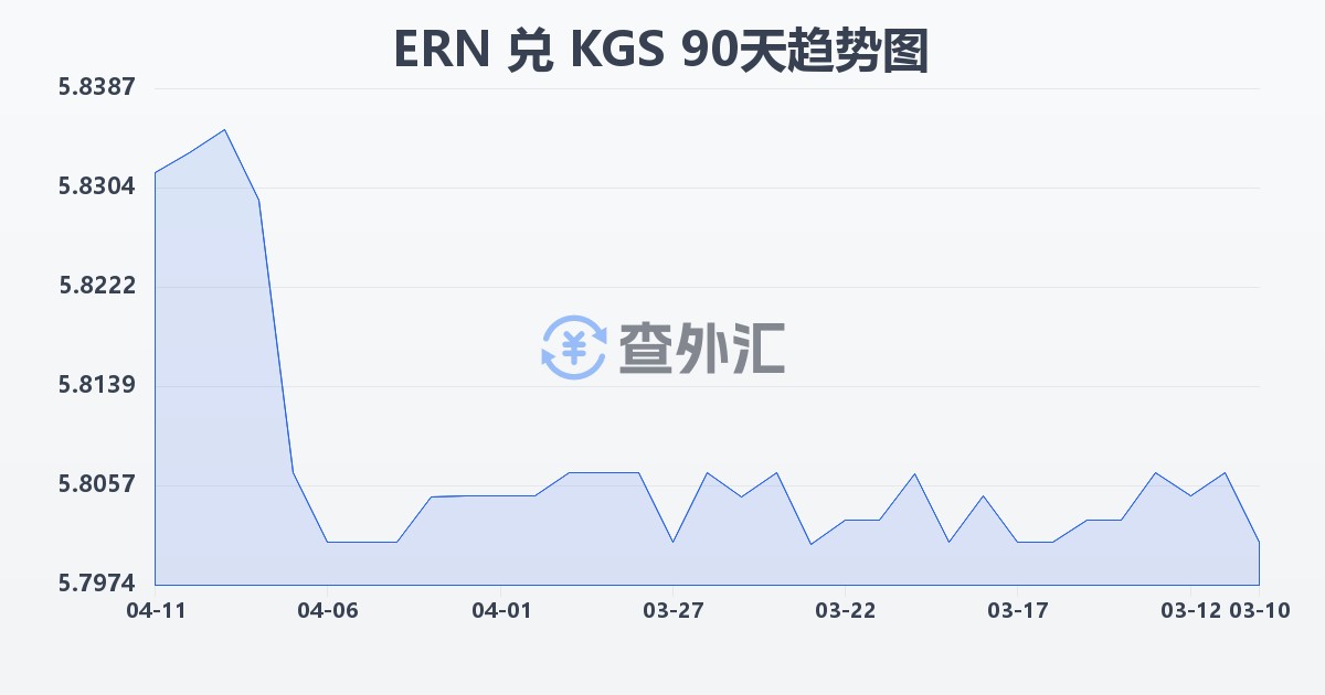 厄立特里亚纳克法兑吉尔吉斯斯坦索姆(ERN/KGS)近90天汇率走势图