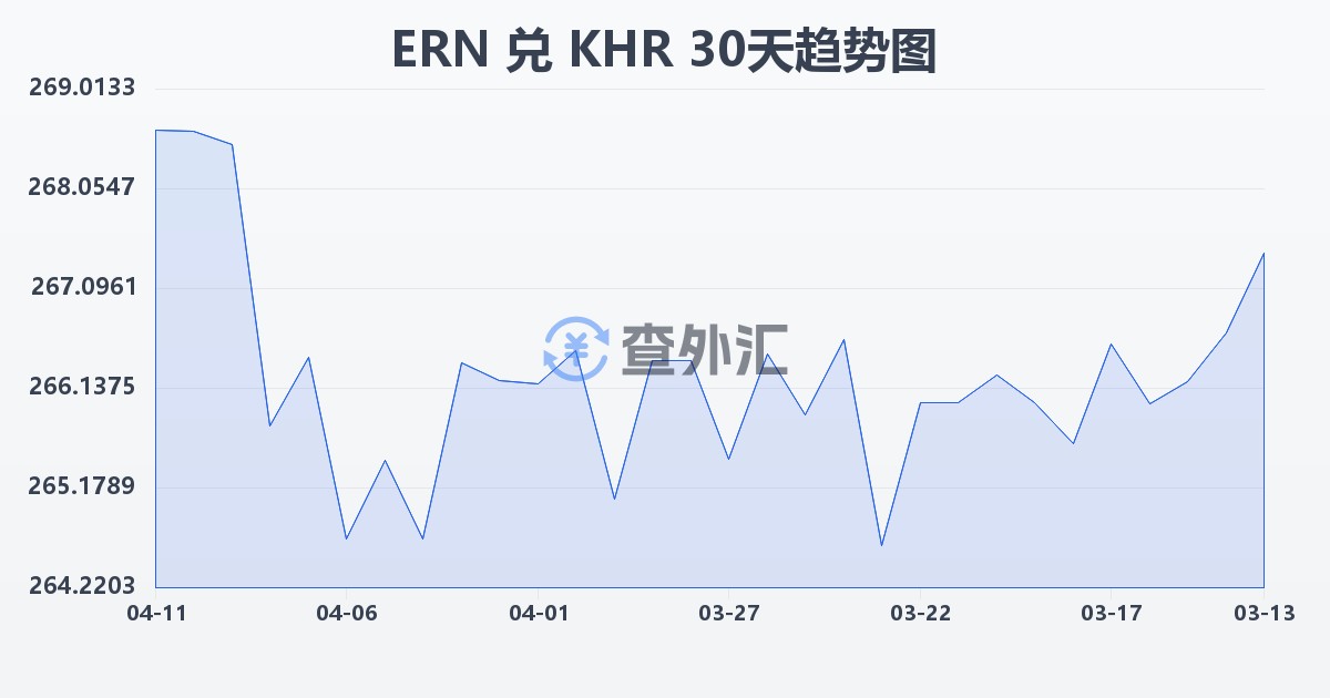 厄立特里亚纳克法兑柬埔寨瑞尔(ERN/KHR)近30天汇率走势图