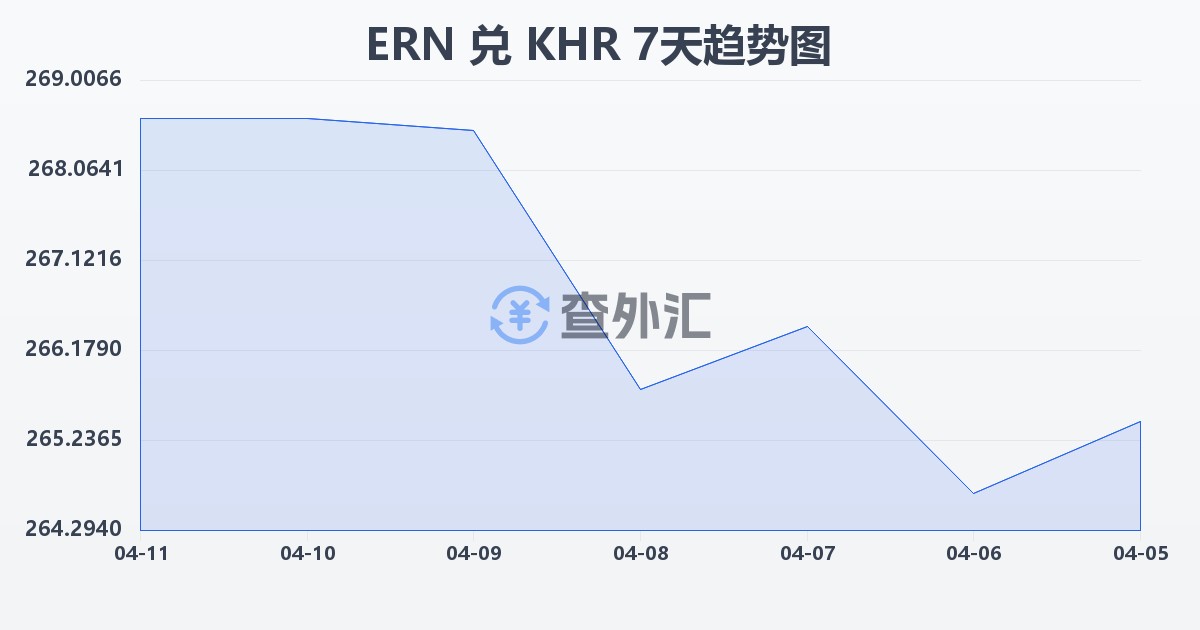 厄立特里亚纳克法兑柬埔寨瑞尔(ERN/KHR)近7天汇率走势图