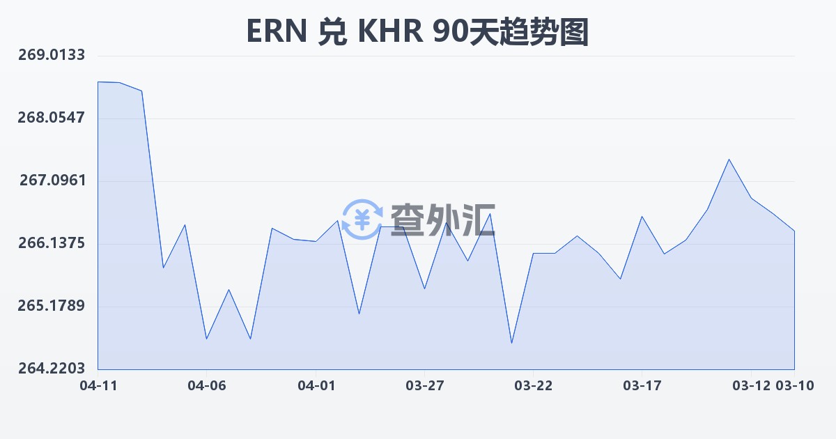 厄立特里亚纳克法兑柬埔寨瑞尔(ERN/KHR)近90天汇率走势图
