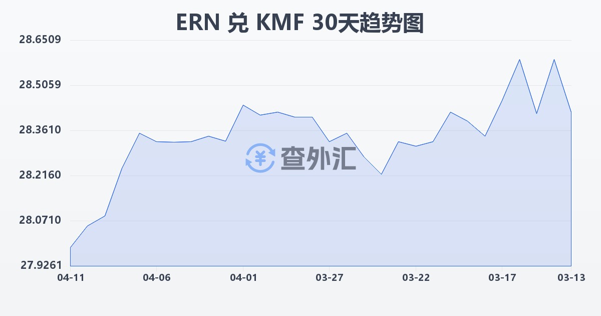 厄立特里亚纳克法兑科摩罗法郎(ERN/KMF)近30天汇率走势图