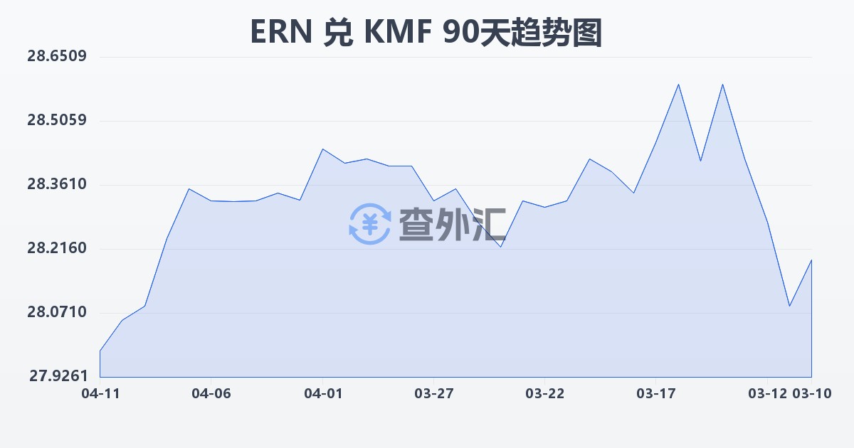 厄立特里亚纳克法兑科摩罗法郎(ERN/KMF)近90天汇率走势图