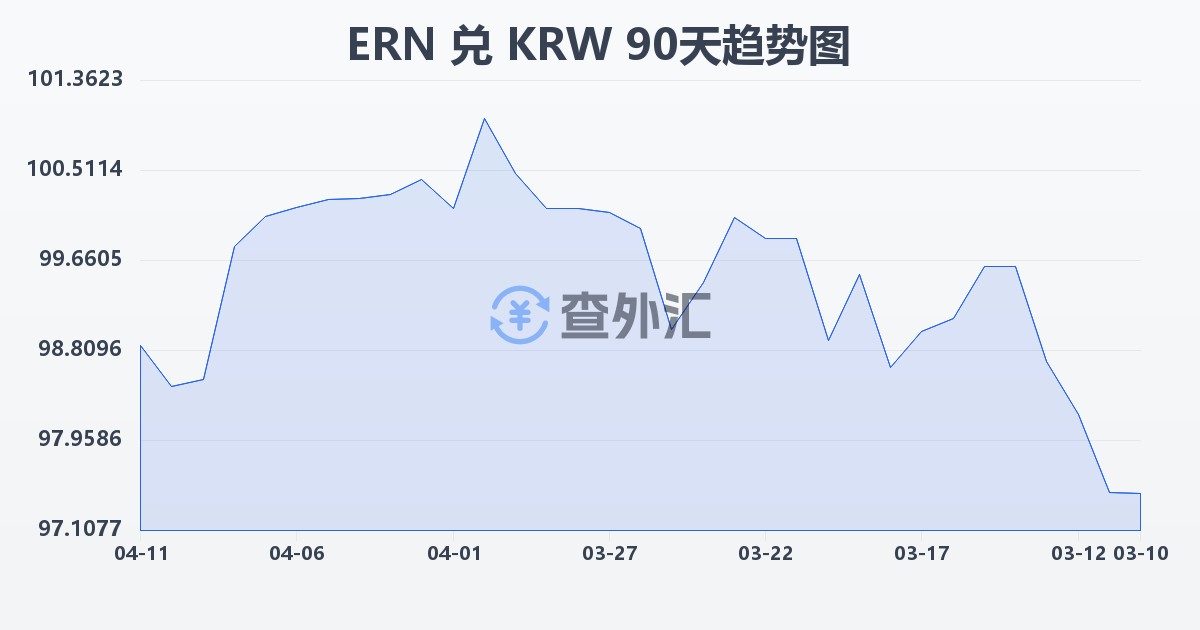 厄立特里亚纳克法兑韩元(ERN/KRW)近90天汇率走势图