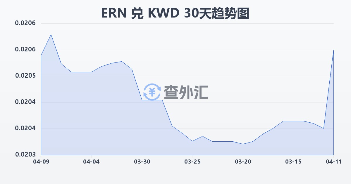 厄立特里亚纳克法兑科威特第纳尔(ERN/KWD)近30天汇率走势图