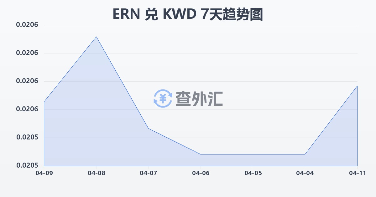 厄立特里亚纳克法兑科威特第纳尔(ERN/KWD)近7天汇率走势图