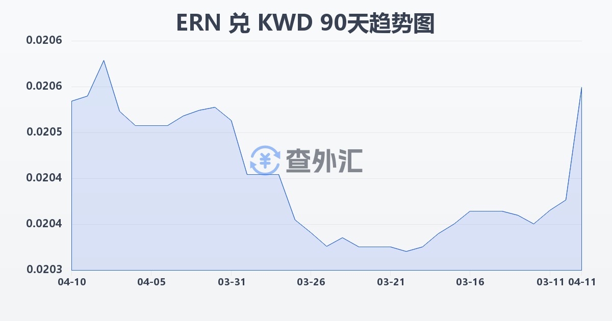 厄立特里亚纳克法兑科威特第纳尔(ERN/KWD)近90天汇率走势图