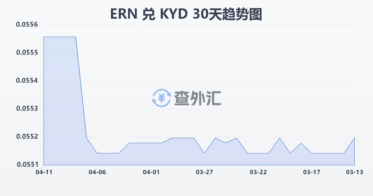 厄立特里亚纳克法兑开曼群岛元(ERN/KYD)近30天汇率走势图