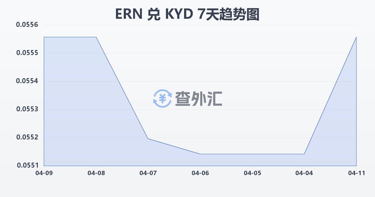 厄立特里亚纳克法兑开曼群岛元(ERN/KYD)近7天汇率走势图