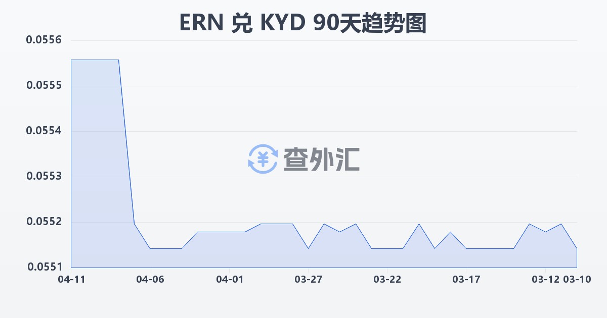 厄立特里亚纳克法兑开曼群岛元(ERN/KYD)近90天汇率走势图
