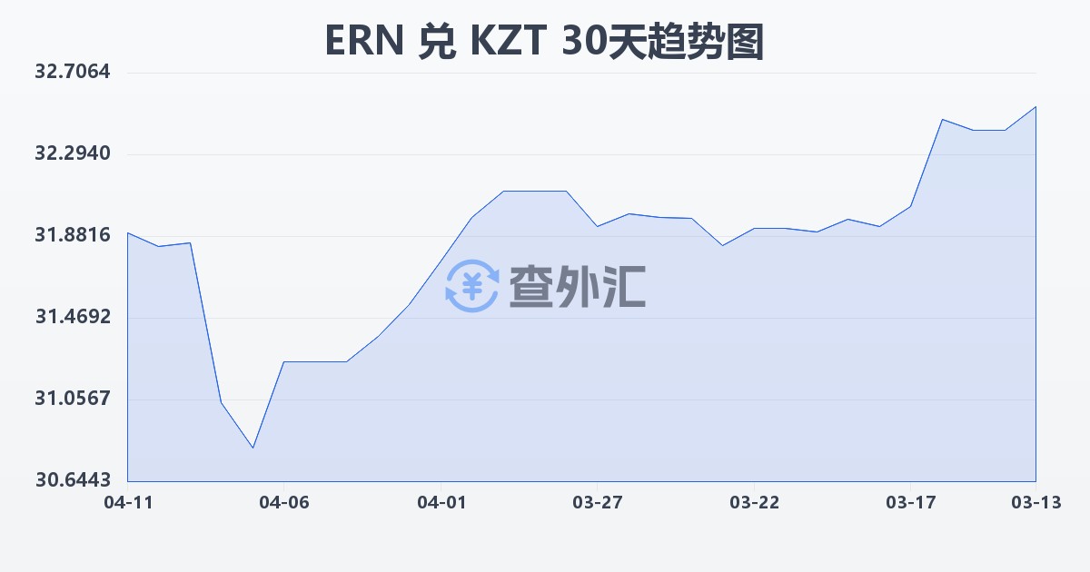 厄立特里亚纳克法兑哈萨克斯坦坚戈(ERN/KZT)近30天汇率走势图