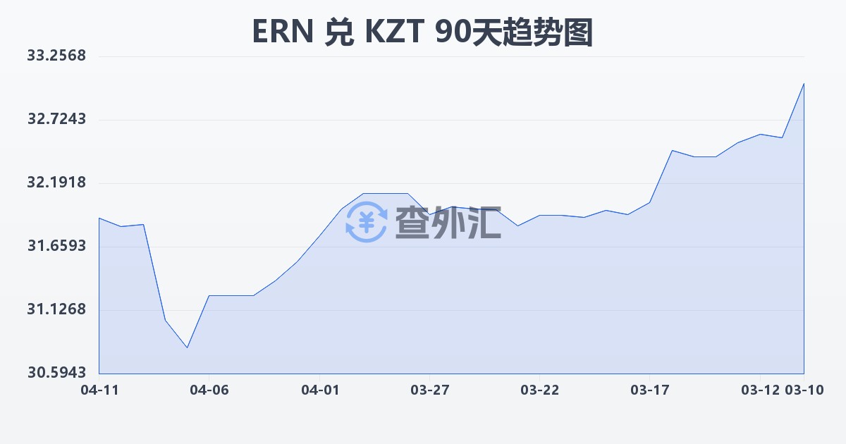 厄立特里亚纳克法兑哈萨克斯坦坚戈(ERN/KZT)近90天汇率走势图