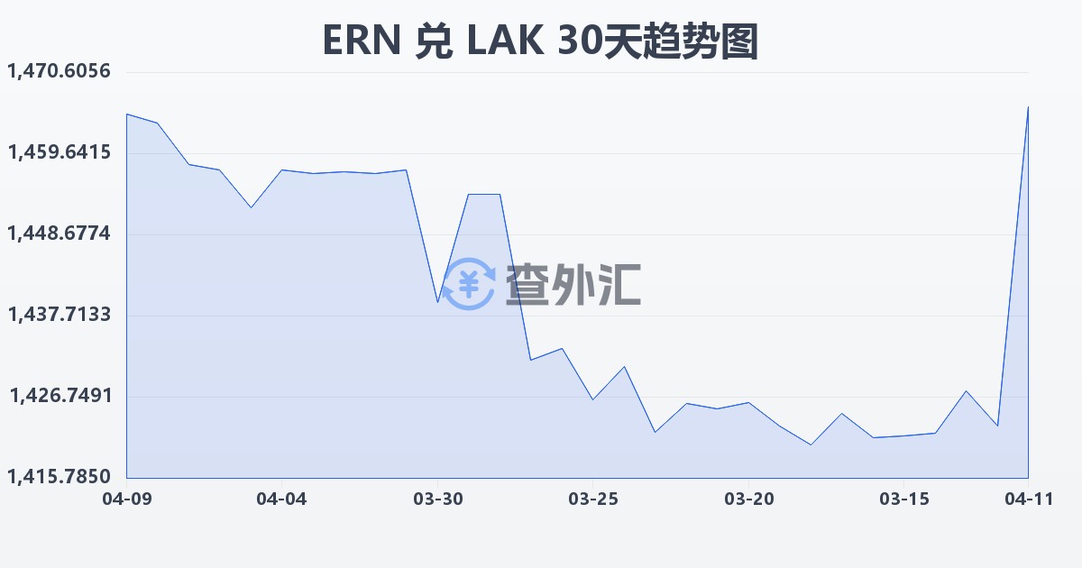 厄立特里亚纳克法兑老挝基普(ERN/LAK)近30天汇率走势图