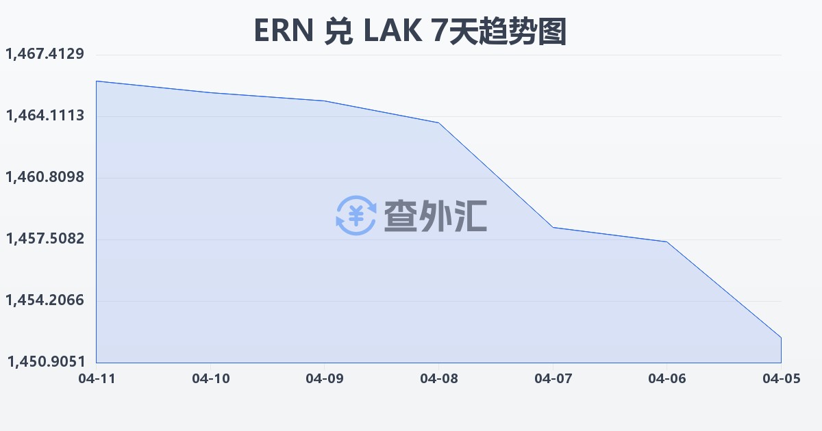 厄立特里亚纳克法兑老挝基普(ERN/LAK)近7天汇率走势图