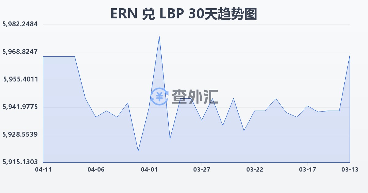 厄立特里亚纳克法兑黎巴嫩镑(ERN/LBP)近30天汇率走势图