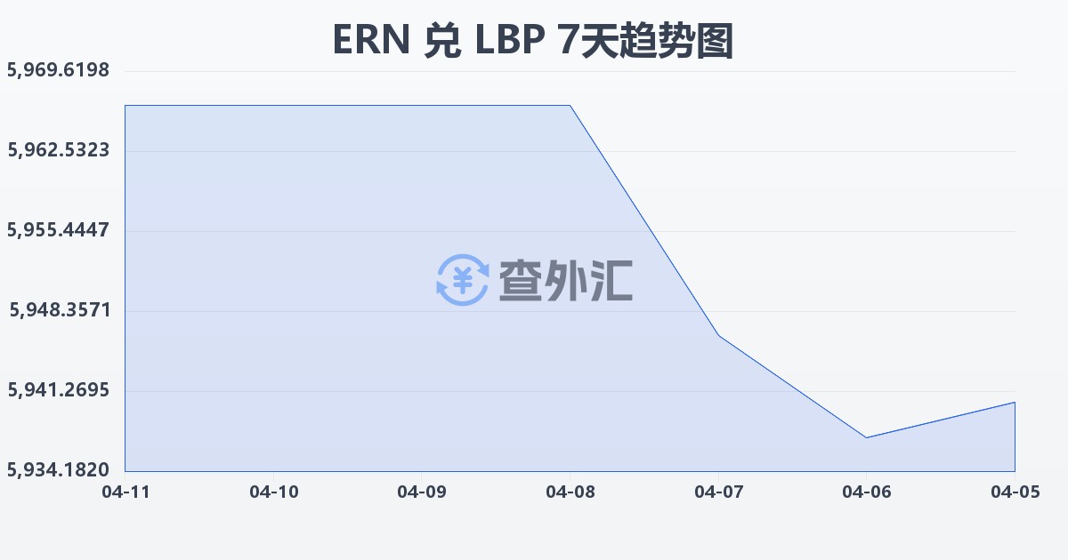 厄立特里亚纳克法兑黎巴嫩镑(ERN/LBP)近7天汇率走势图