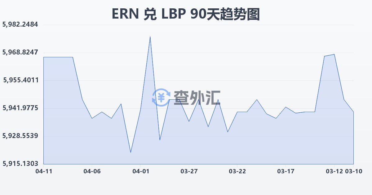 厄立特里亚纳克法兑黎巴嫩镑(ERN/LBP)近90天汇率走势图
