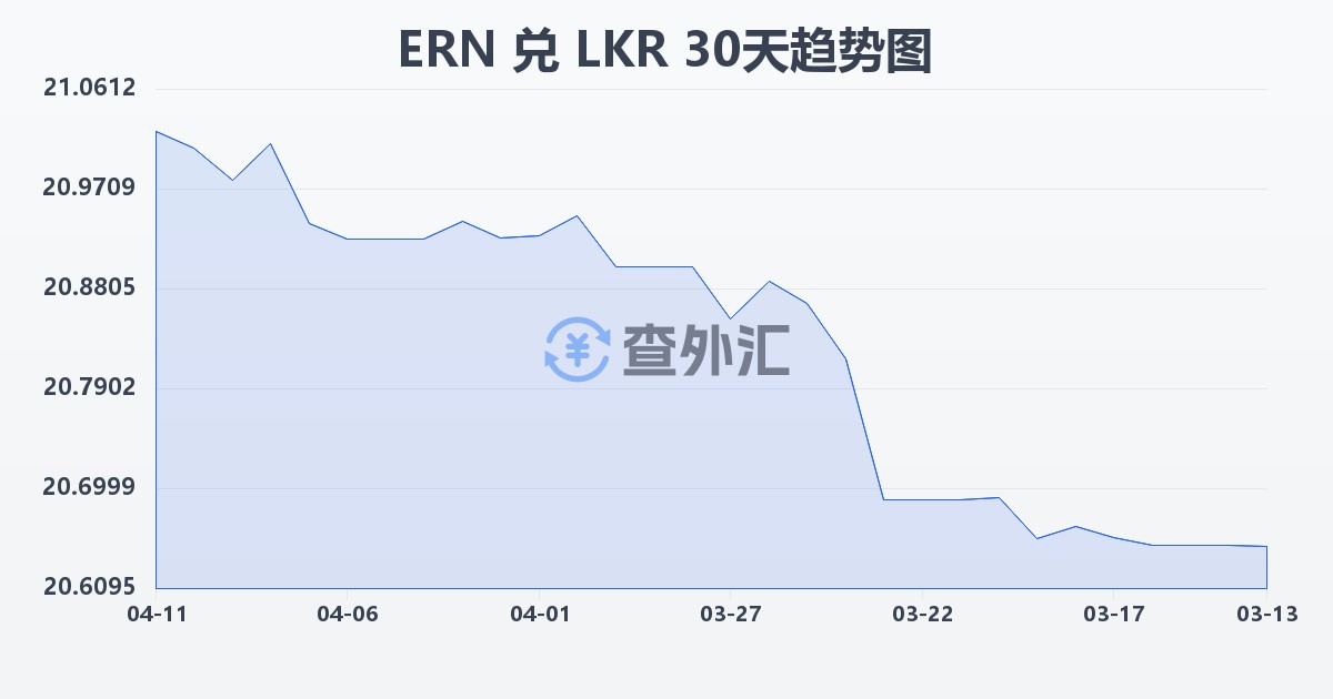 厄立特里亚纳克法兑斯里兰卡卢比(ERN/LKR)近30天汇率走势图