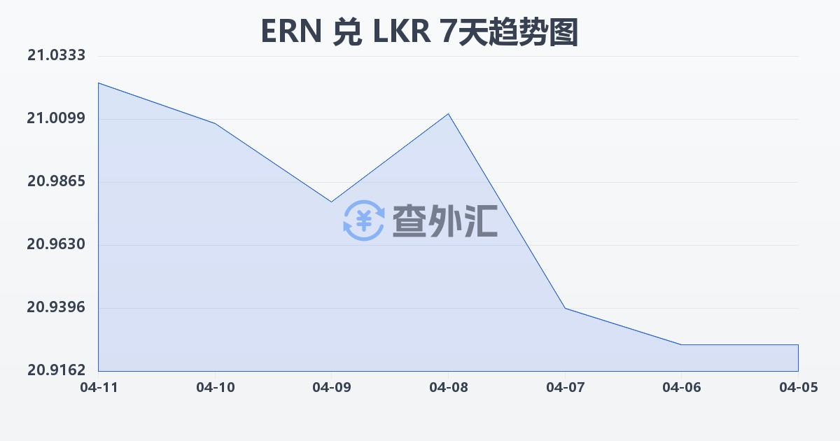 厄立特里亚纳克法兑斯里兰卡卢比(ERN/LKR)近7天汇率走势图