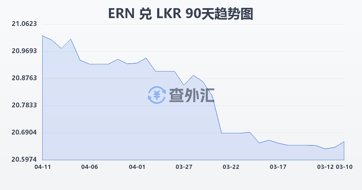 厄立特里亚纳克法兑斯里兰卡卢比(ERN/LKR)近90天汇率走势图